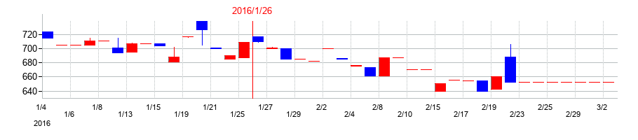 2016年のジェリービーンズグループの配当落ち日前後の株価チャート