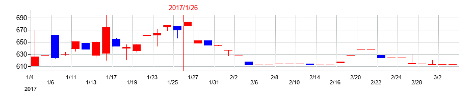 2017年のジェリービーンズグループの配当落ち日前後の株価チャート