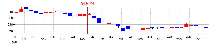 2018年のジェリービーンズグループの配当落ち日前後の株価チャート