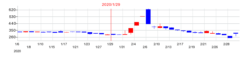 2020年のアマガサの配当落ち日前後の株価チャート