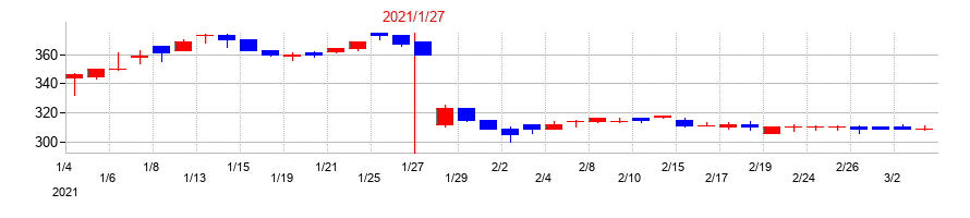 2021年のジェリービーンズグループの配当落ち日前後の株価チャート