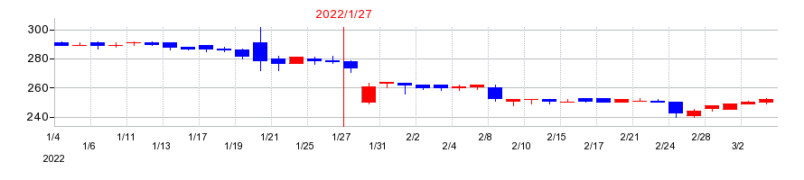 2022年のアマガサの配当落ち日前後の株価チャート