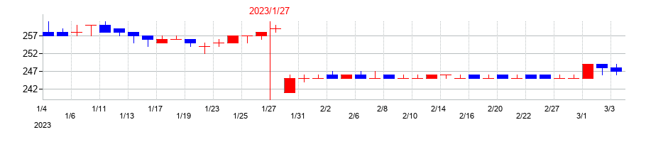 2023年のジェリービーンズグループの配当落ち日前後の株価チャート