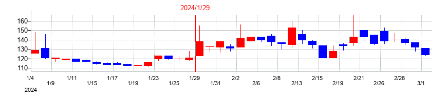 2024年のジェリービーンズグループの配当落ち日前後の株価チャート