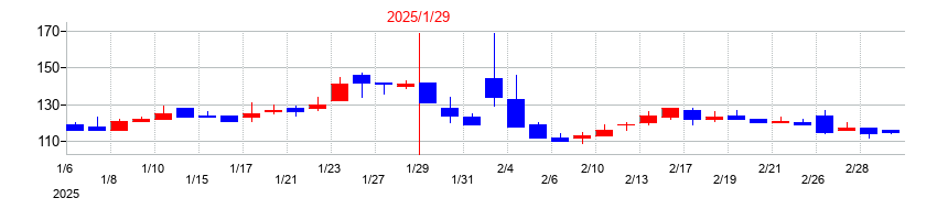2025年のジェリービーンズグループの配当落ち日前後の株価チャート