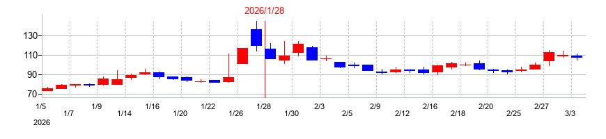 2026年のジェリービーンズグループの配当落ち日前後の株価チャート