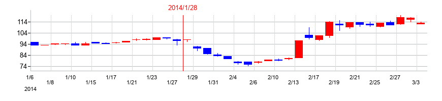 2014年のストリームの配当落ち日前後の株価チャート