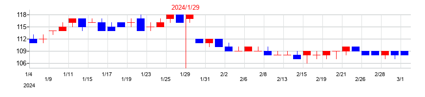 2024年のストリームの配当落ち日前後の株価チャート