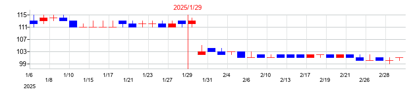 2025年のストリームの配当落ち日前後の株価チャート