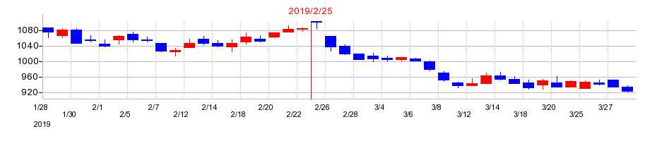 2019年のＤＤグループの配当落ち日前後の株価チャート