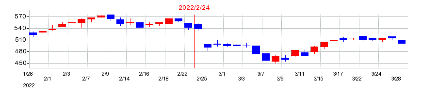 2022年のＤＤグループの配当落ち日前後の株価チャート