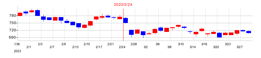2023年のＤＤグループの配当落ち日前後の株価チャート