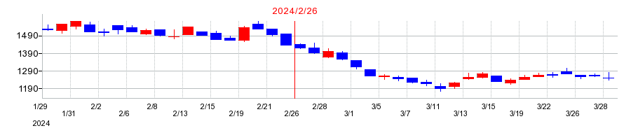 2024年のＤＤグループの配当落ち日前後の株価チャート