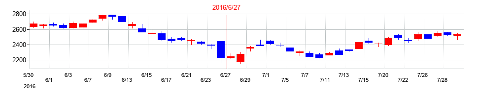 2016年のあい ホールディングスの配当落ち日前後の株価チャート