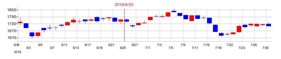 2019年のあい ホールディングスの配当落ち日前後の株価チャート