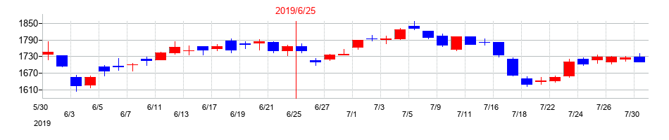 2019年のあい ホールディングスの配当落ち日前後の株価チャート