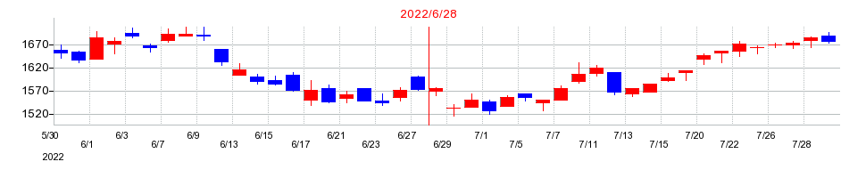 2022年のあい ホールディングスの配当落ち日前後の株価チャート