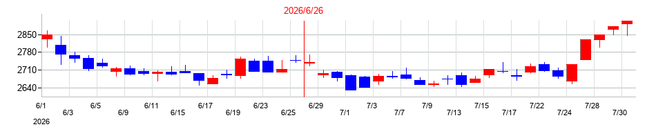 2026年のあい ホールディングスの配当落ち日前後の株価チャート