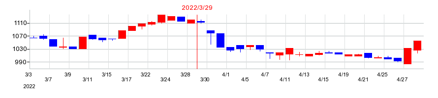 2022年のディーブイエックスの配当落ち日前後の株価チャート