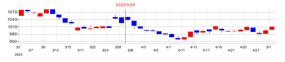 2023年のディーブイエックスの配当落ち日前後の株価チャート