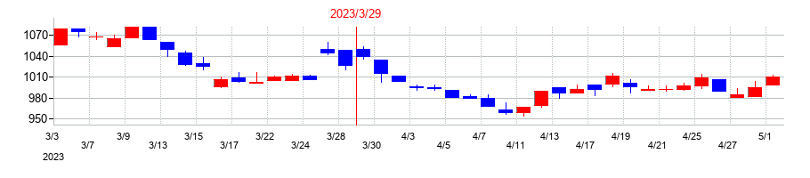 2023年のディーブイエックスの配当落ち日前後の株価チャート