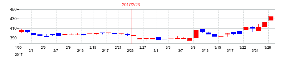 2017年のジェーソンの配当落ち日前後の株価チャート