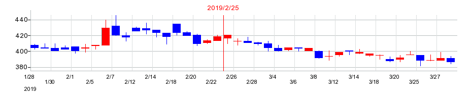 2019年のジェーソンの配当落ち日前後の株価チャート