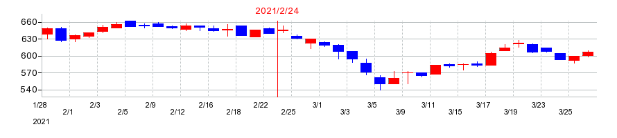 2021年のジェーソンの配当落ち日前後の株価チャート