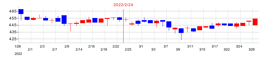 2022年のジェーソンの配当落ち日前後の株価チャート