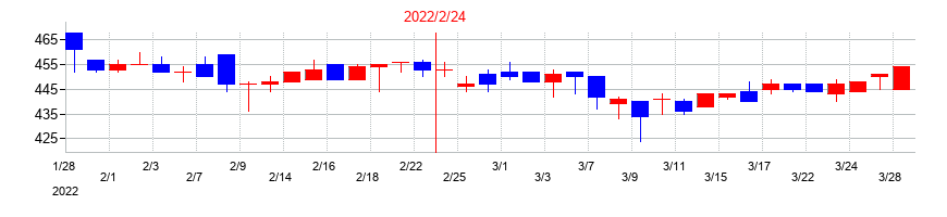 2022年のジェーソンの配当落ち日前後の株価チャート
