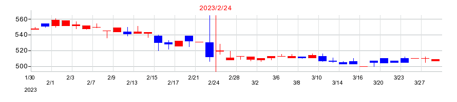 2023年のジェーソンの配当落ち日前後の株価チャート