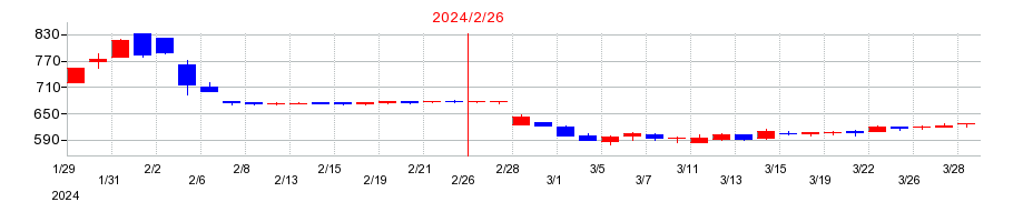 2024年のジェーソンの配当落ち日前後の株価チャート