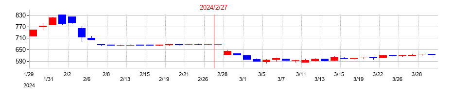 2024年のジェーソンの配当落ち日前後の株価チャート