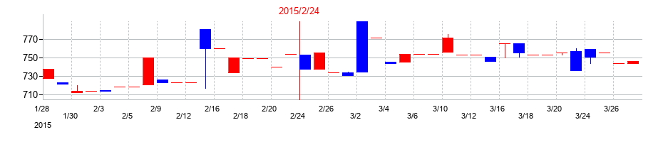 2015年のスターシーズの配当落ち日前後の株価チャート