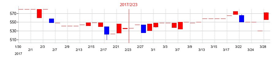 2017年のスターシーズの配当落ち日前後の株価チャート