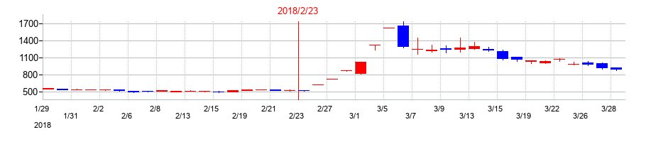 2018年のスターシーズの配当落ち日前後の株価チャート
