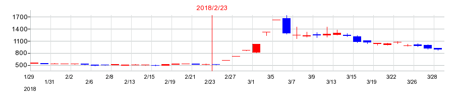 2018年のシーズメンの配当落ち日前後の株価チャート