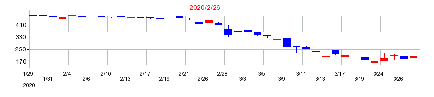 2020年のシーズメンの配当落ち日前後の株価チャート