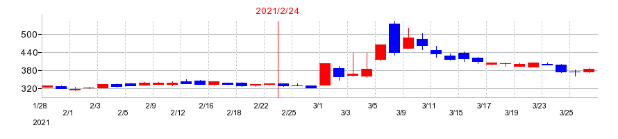 2021年のシーズメンの配当落ち日前後の株価チャート