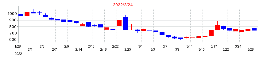 2022年のシーズメンの配当落ち日前後の株価チャート