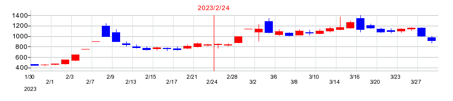 2023年のシーズメンの配当落ち日前後の株価チャート
