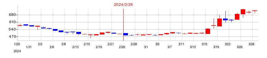 2024年のシーズメンの配当落ち日前後の株価チャート