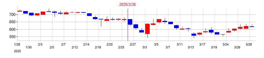 2025年のスターシーズの配当落ち日前後の株価チャート