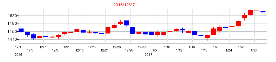 2016年のアークランドサービスホールディングスの配当落ち日前後の株価チャート