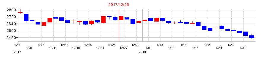 2017年のアークランドサービスホールディングスの配当落ち日前後の株価チャート