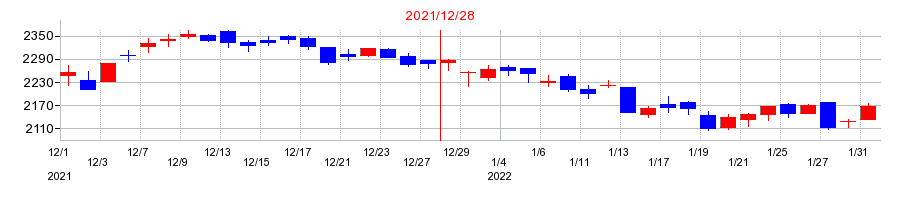 2021年のアークランドサービスホールディングスの配当落ち日前後の株価チャート
