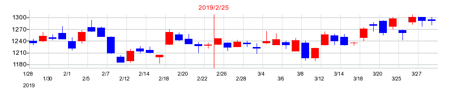 2019年のJ.フロント リテイリングの配当落ち日前後の株価チャート