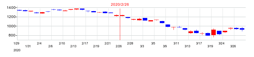 2020年のJ.フロント リテイリングの配当落ち日前後の株価チャート