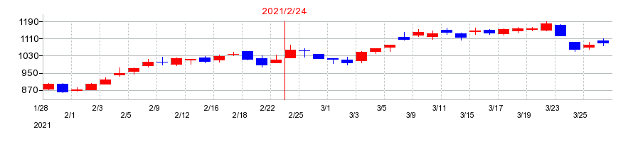 2021年のJ.フロント リテイリングの配当落ち日前後の株価チャート