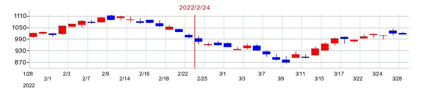 2022年のJ.フロント リテイリングの配当落ち日前後の株価チャート